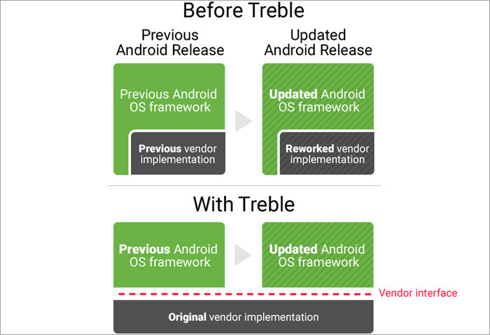 google's treble project list gets updated with new devices