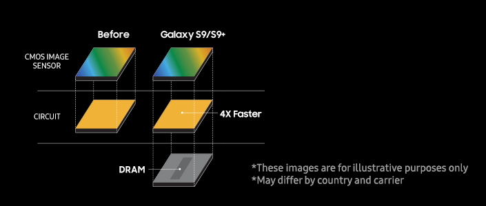 explained: tech behind the super slo-mo videos on galaxy s9 devices