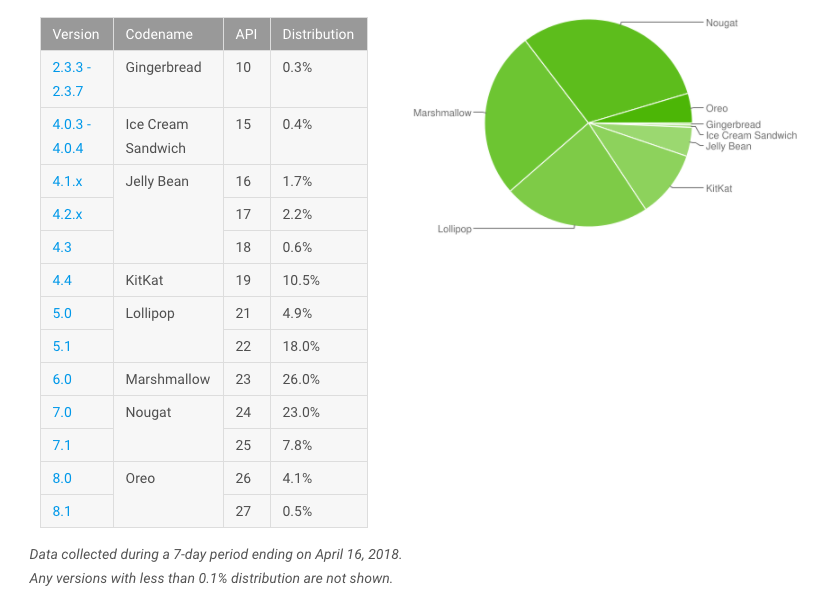 android 8.0 oreo is now working on more than 5% of android devices