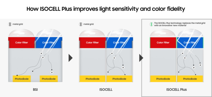 samsung isocell plus tech