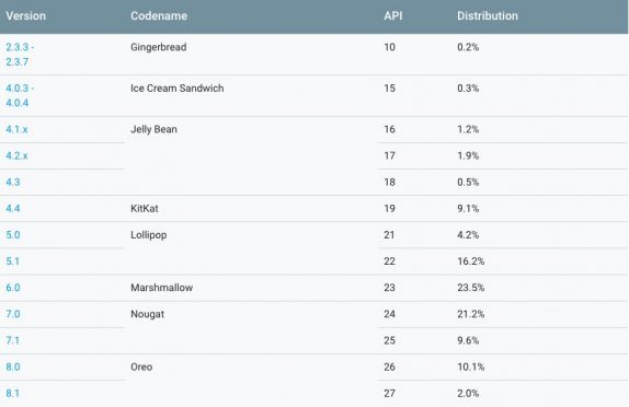 android distribution table