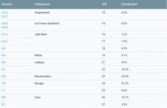 android oreo adoption rate has been increased by 7.5% 1 android distribution table