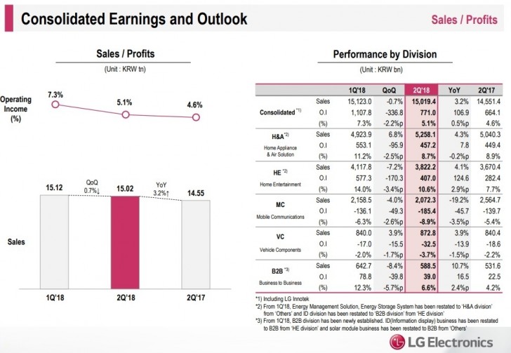 lg q2 2018