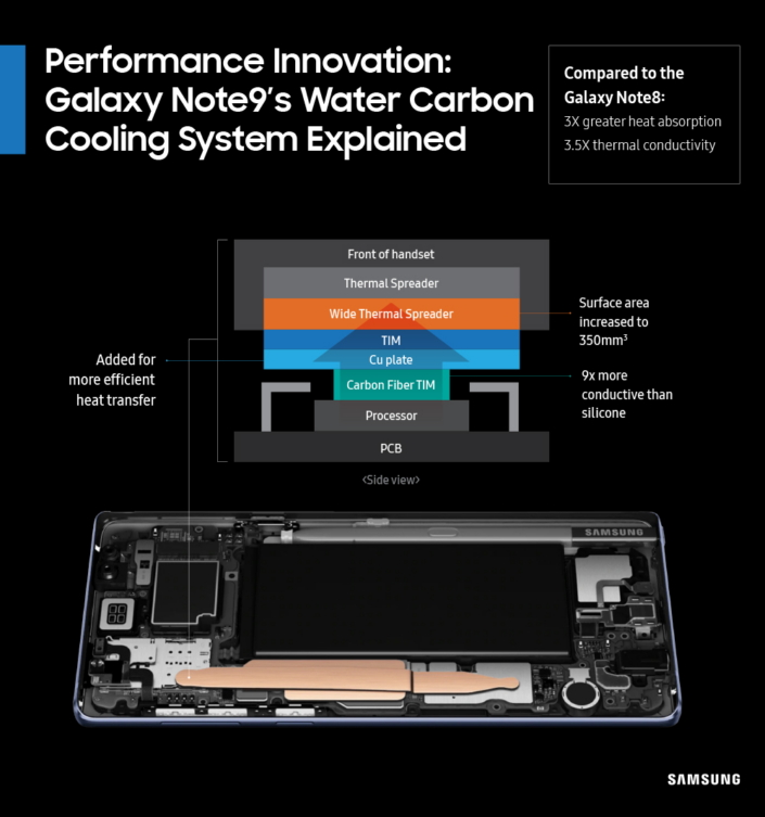 explained: samsung water-carbon cooling system on galaxy note 9