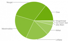 android distribution chart