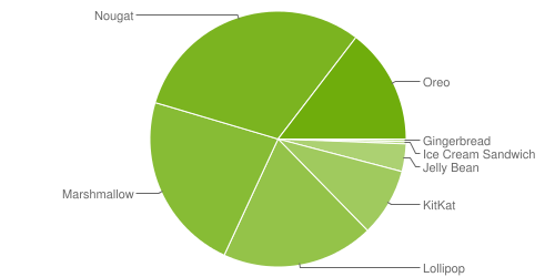 android distribution chart for august 2018