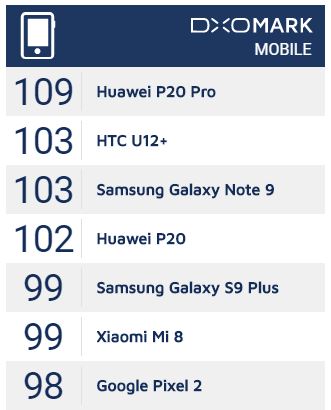 samsung galaxy note 9 outperforms galaxy s9+, oneplus 6 in dxomark scores