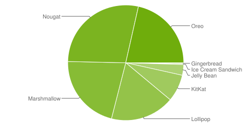 android chart