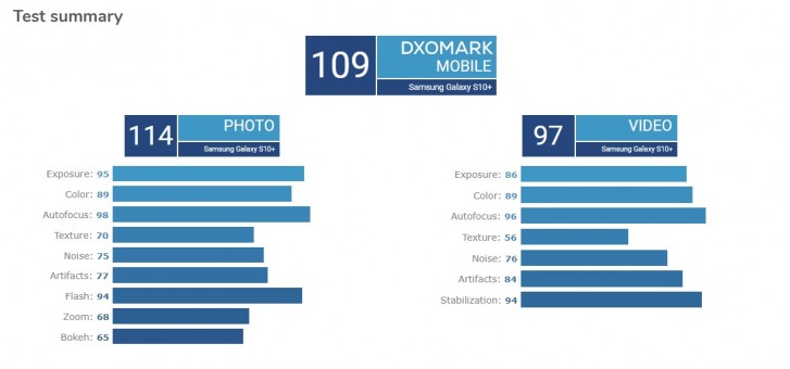 galaxy s10 dxomark score