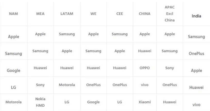 oneplus enters the list of top 5 premium smartphone brands globally