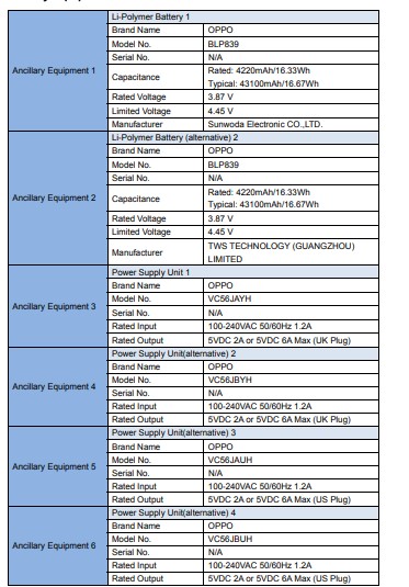 [update: cph2211 spotted on fcc] oppo reno 5z surfaces on bluetooth sig, it already passed gfc, nemko and imda certification