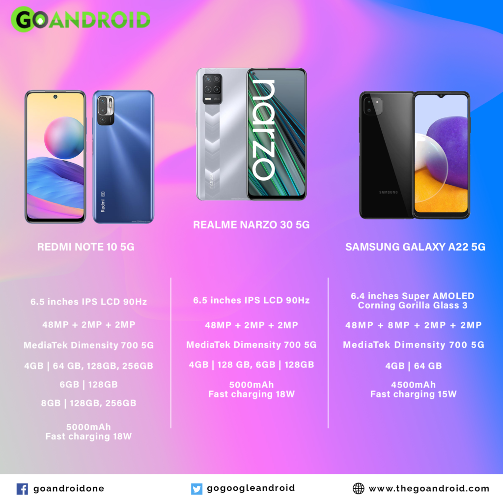 Redmi Note 10 5G v/s Realme Narzo 30 5G v/s Galaxy A22 5G