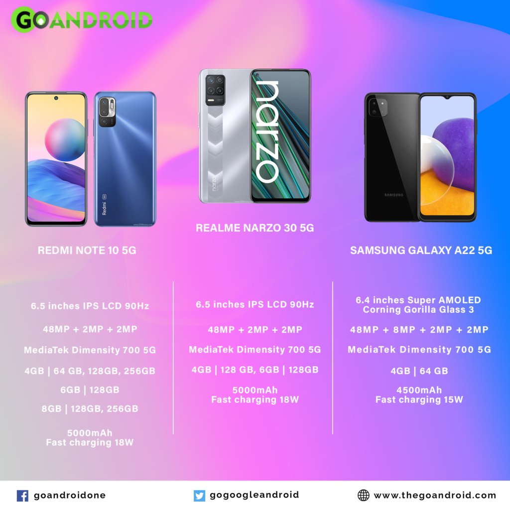 redmi note 10 5g v/s realme narzo 30 5g v/s galaxy a22 5g