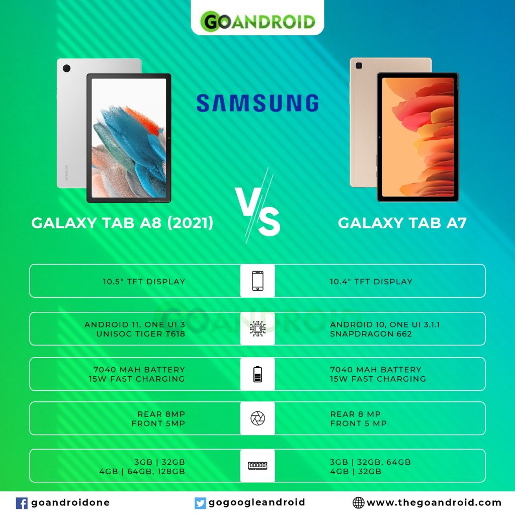 Galaxy Tab A8 (2021) vs Galaxy Tab A7