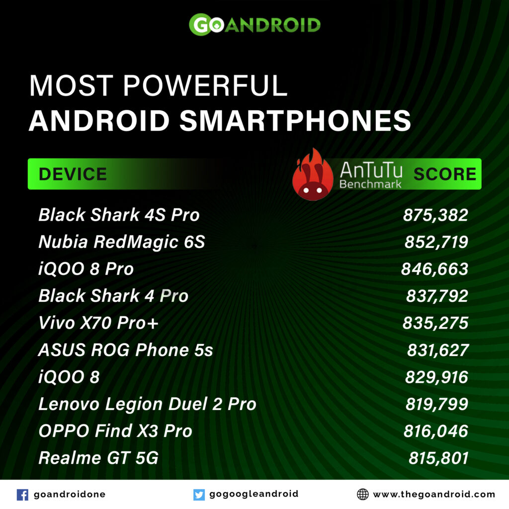 Antutu Best performing phones