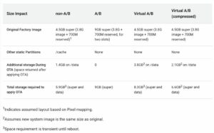 android to force seamless update feature in their android 13 and future versions.