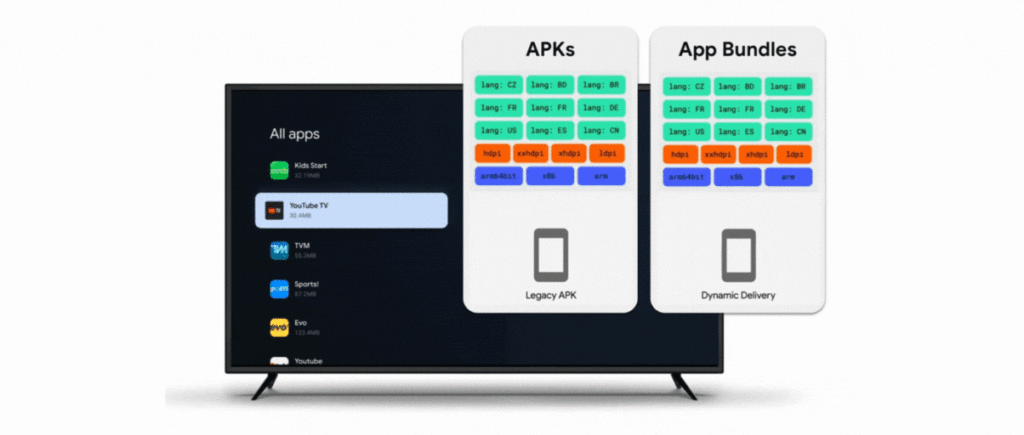 google will replace apks by android app bundles for both google tv and android tv!