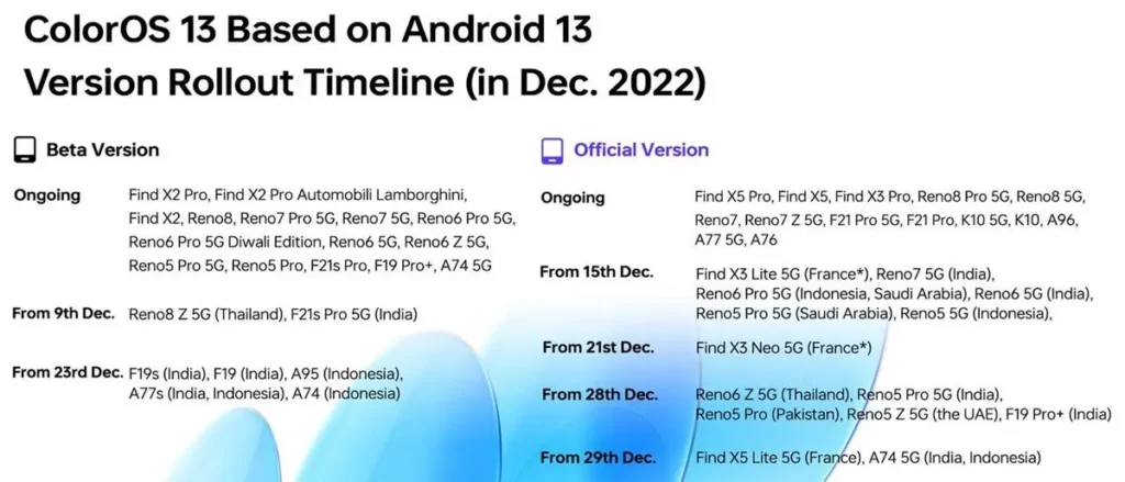 oppo released roadmap for coloros 13 based on android 13 for december 2022
