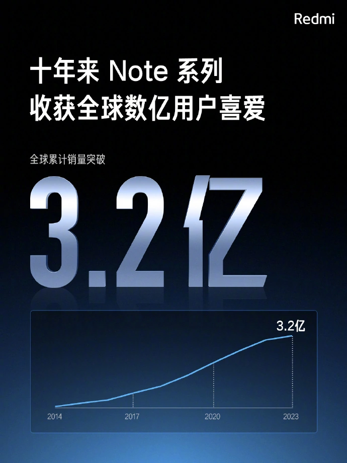redmi note series global sales exceeds 320 million units - the go android