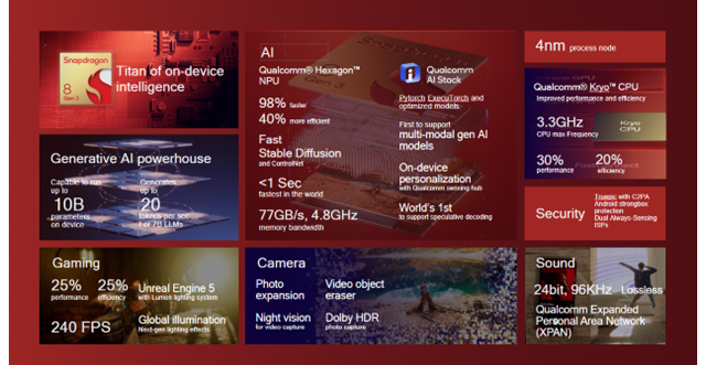 qualcomm unveils the snapdragon 8 gen 3 soc; bundles fastest mobile connectivity, generative ai feature, and more 1 qualcomm unveils the snapdragon 8 gen 3 mobile platform with the world's fastest mobile connectivity, generative ai feature, and more - the go android